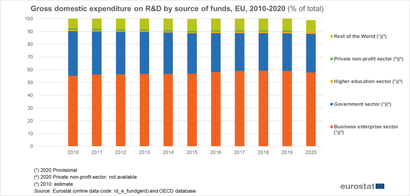 File:Gross domestic expenditure on R and D by source of funds, EU, 2010-2020 (% of total) 04-10-2022.png