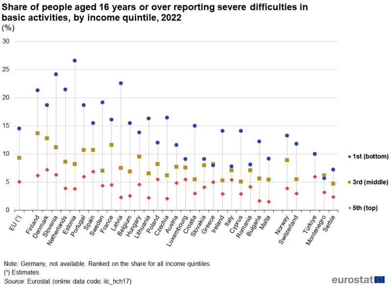 A high-low chart showing the share of people reporting severe difficulties in basic activities, analysed by income quintile. Data are shown for people in the 1st, 3rd and 5th income quintiles. Data are shown in percent, for 2022, for the EU as well as for EU, EFTA and enlargement countries. The complete data of the visualisation are available in the Excel file at the end of the article.