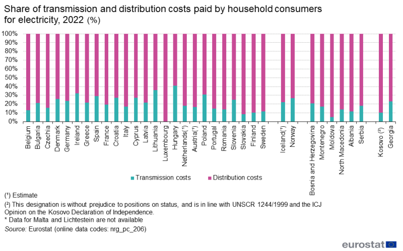 File:Share of transmission and distribution costs paid by household consumers for electricity, 2022v2 (%).png