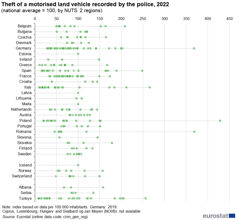 Distribution plot showing the number of thefts of motorised land vehicles recorded by the police. Data are presented for 2022 as an index with the national average equal to 100. Each plot is for a level 2 region, with data shown by EU, EFTA and candidate country. The complete data of the visualisation are available in the Excel file at the end of the article.