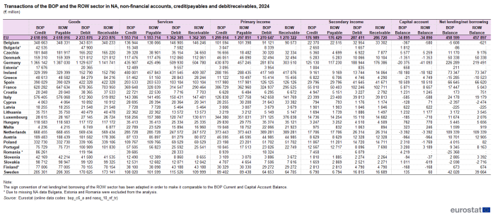 Table on transactions of the balance of payments and the rest-of-the-world sector in national accounts concerning non-financial accounts as credits/payables and debit/receivables in 2024 in million euro, in the EU and its Member States.