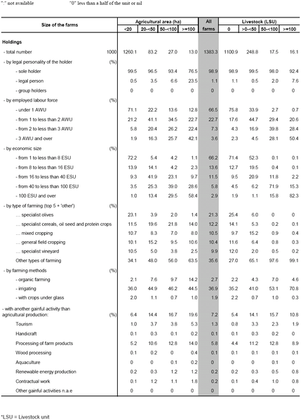 File:Agricultural holdings by size, Italy, 2007.PNG