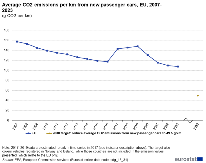 A line chart with a dot showing the average CO2 emissions per km from new passenger cars in grams of CO2 per kilometre, in the EU from 2007 to 2023. The dot shows the 2030 target.