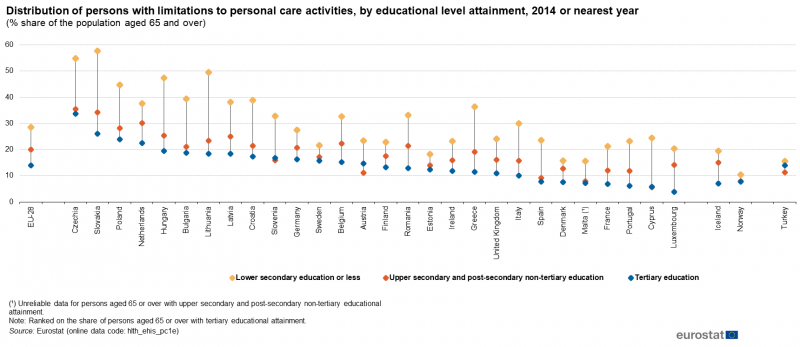 File:Distribution of persons aged 65 and over with limitations to personal care activities, by level of education, 2014 or nearest year (%) Health2017.png