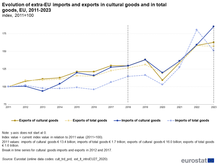 Line chart with four lines showing the evolution of extra-EU imports and exports in cultural goods and in total goods for the EU between 2011 and 2023.