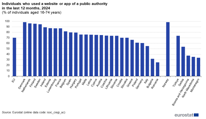 A vertical bar chart showing the share of individuals who used a website or app of a public authority in the 12 months preceding the 2024 survey. Data are shown as percentage of individuals, covering ages 16 to 74 years.