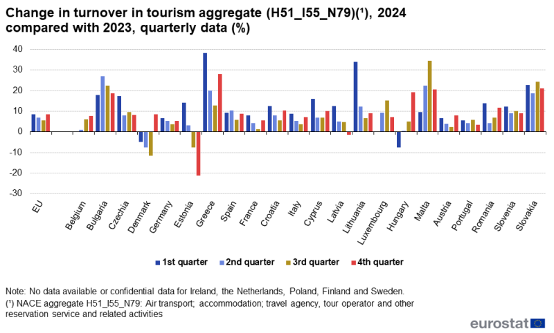 File:F4a Change in turnover in tourism aggregate (H51 I55 N79)(¹), 2024 compared with 2023, quarterly data (%).png
