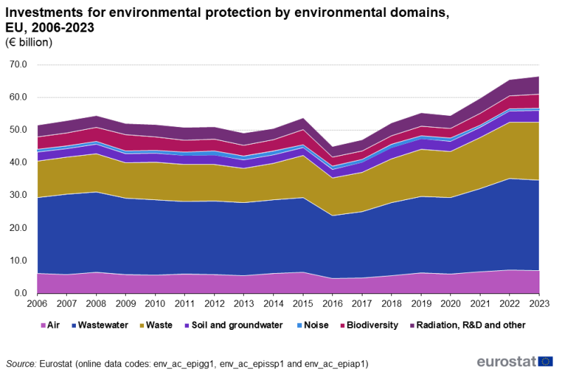 File:Fig1 Investments for environmental protection by environmental domains, EU, 2006-2023 (€ billion).png