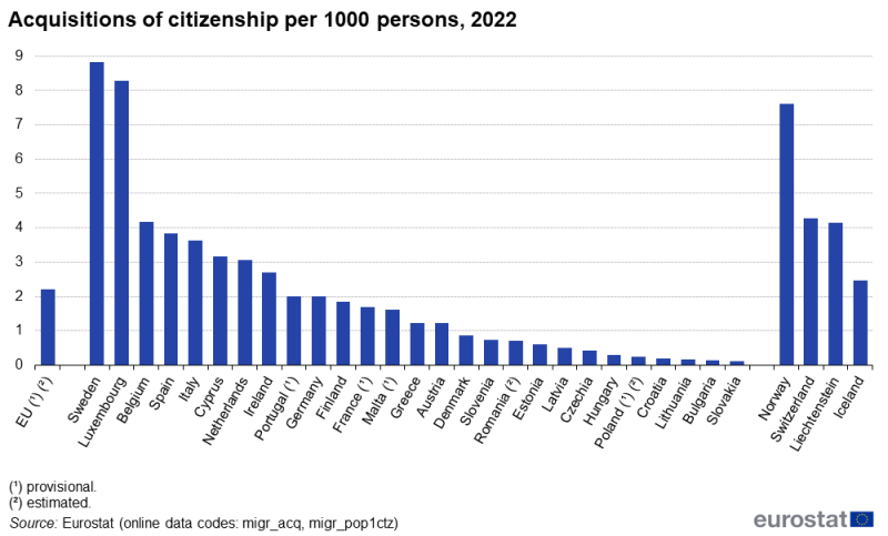 File:Fig 4 Acquisitions of citizenship per 1000 persons, 2022.png