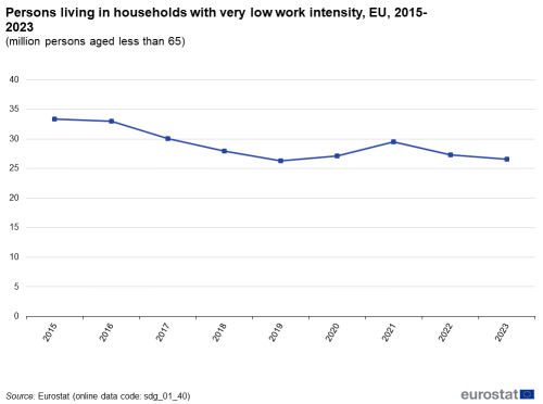 A line chart with a line showing the number of people aged less than 65 living in households with very low work intensity in the EU from 2015 to 2023.