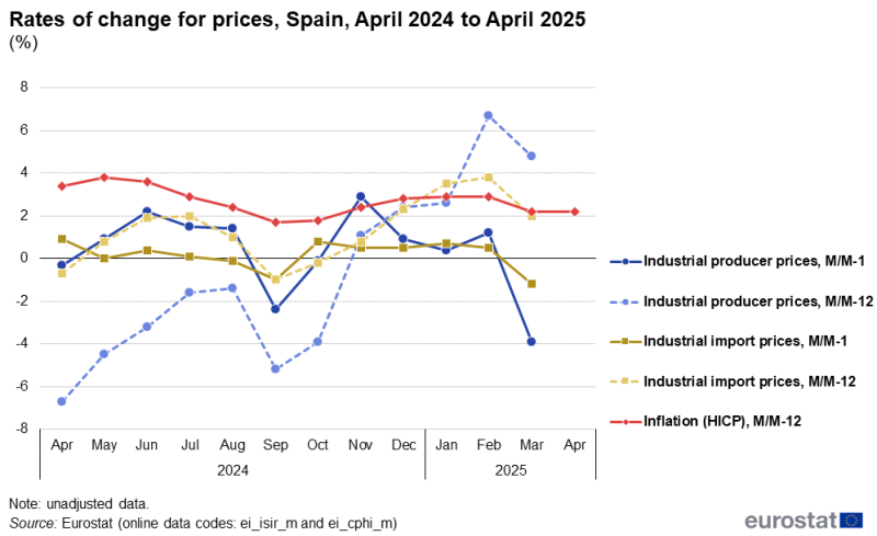 Line chart showing rates of change for industrial producer prices and industrial import prices as well as the HICP-based inflation rate for Spain over the latest 13-month period. The complete data of the visualisation are available in the Excel file at the end of the article.