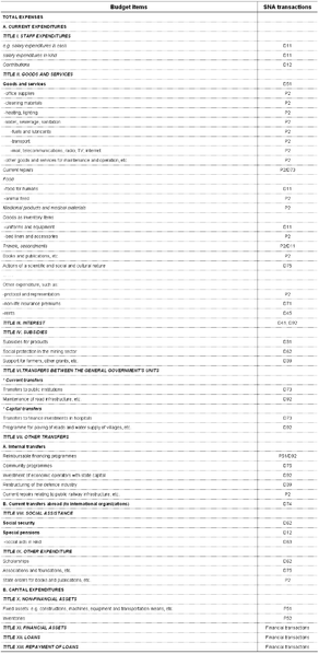 File:SNA Bridge table state budget expenses, 2012.PNG