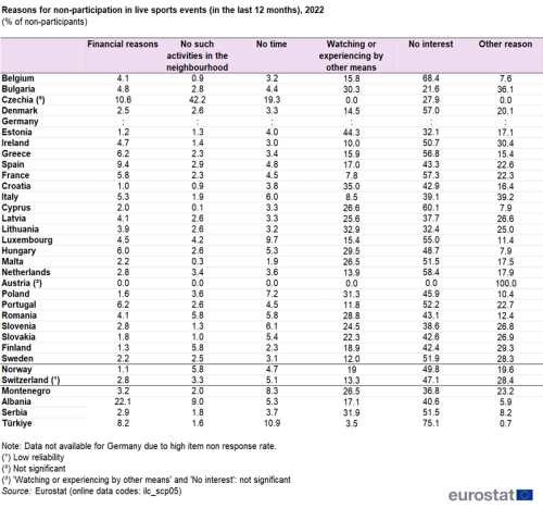 A table showing the reasons for non-participation in live sports events in the last 12 months for the year 2022. Data are shown as percentage of non-participants for the EU countries, some of the EFTA countries and some of the candidate countries.