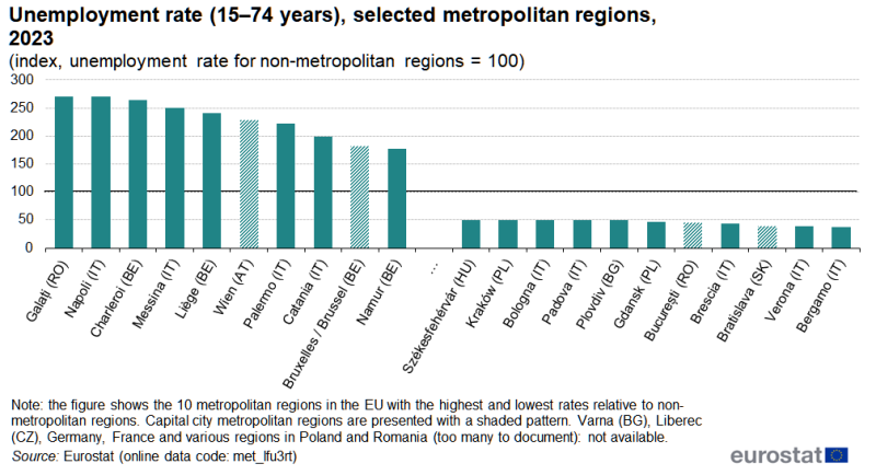 A column chart showing the unemployment rate for people aged 15–74 years. Data are shown for the ten metropolitan regions in the EU with the highest rates relative to non-metropolitan regions and for the ten metropolitan regions with the lowest rates relative to non-metropolitan regions. Information is presented as indices, with the unemployment rate for non-metropolitan regions equal to 100. Annual data are presented for 2023. The complete data of the visualisation are available in the Excel file at the end of the article.