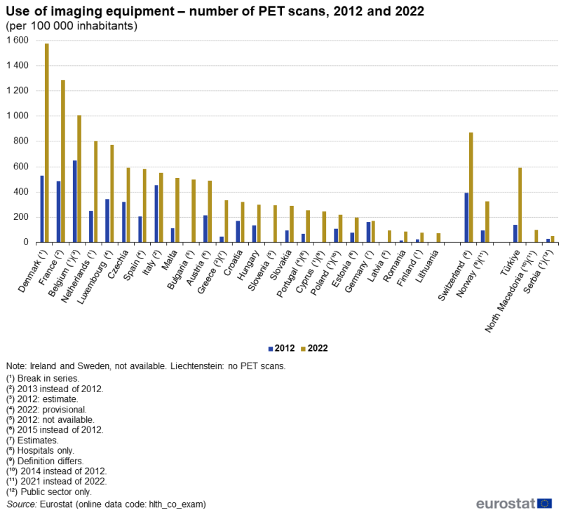 A grouped column chart showing the use of PET scanners. Data are shown as the number of scans per hundred thousand inhabitants, for 2012 and 2022, for EU, EFTA and enlargement countries. The complete data of the visualisation are available in the Excel file at the end of the article.