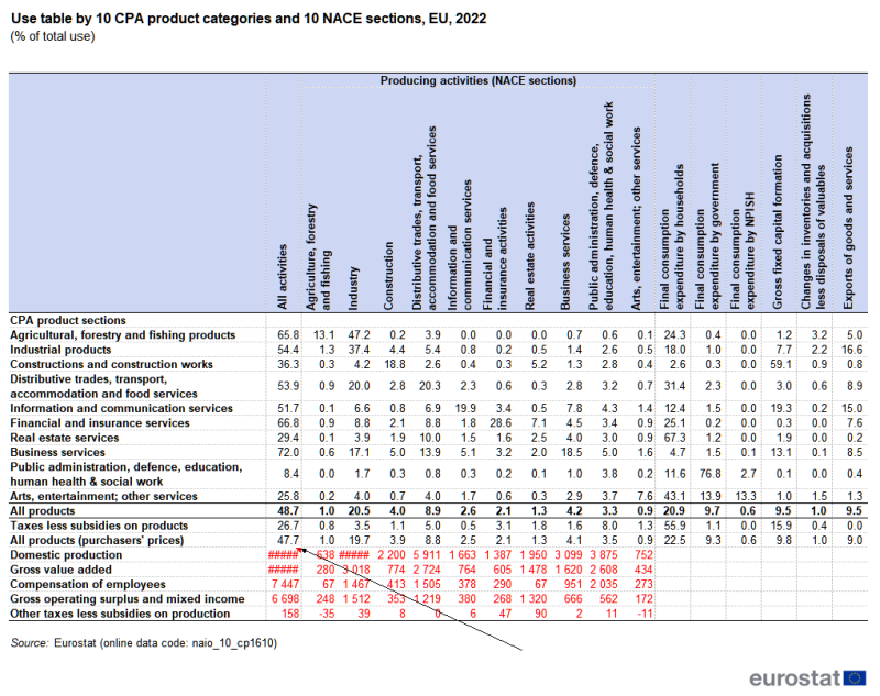 A use table showing the share of total use for intermediate consumption, final consumption expenditure, gross capital formation and exports with the columns showing industries and the rows the type of product. Data are shown in percent, for 2022, for the EU aggregate. The complete data of the visualisation are available in the Excel file at the end of the article.