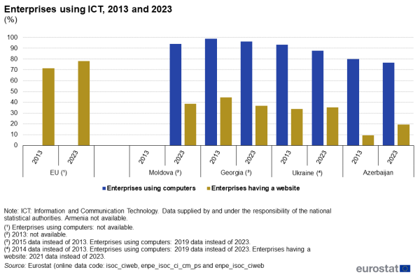 a bar chart showing the shares of enterprises that were using information and communication technologies in the EU, Moldova, Georgia, Ukraine and Azerbaijan in 2013 and 2023, respectively. The bars show the percentages of enterprises using computers and having a website in each reference year for each country.