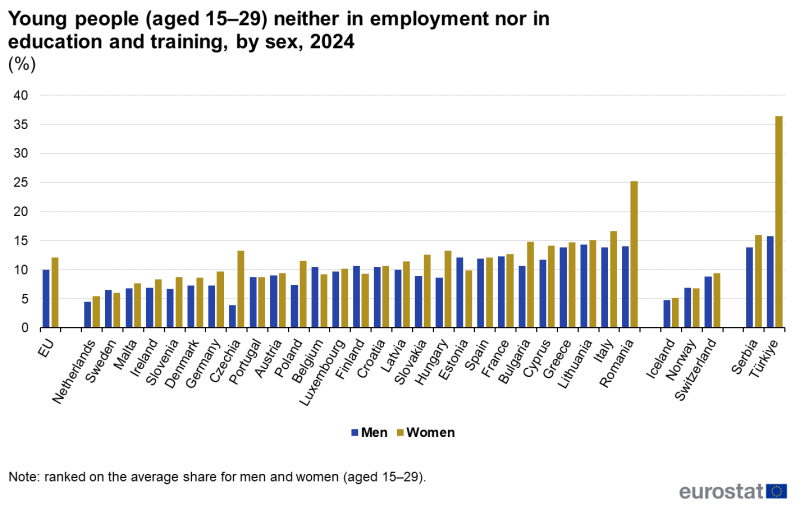 File:Young people (aged 15–29) neither in employment nor in education and training, by sex, 2024 (%).png