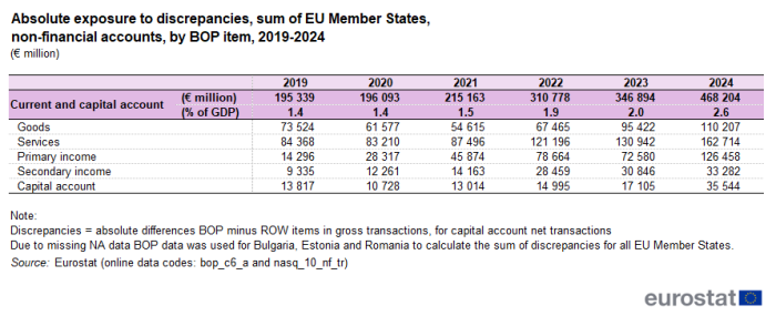 Table on absolute exposure to discrepancies, sum of EU Member States in non-financial accounts, by balance of payments item, for the years 2019 to 2024.
