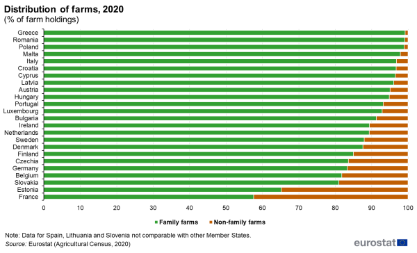 Horizontal queued bar chart showing distribution of farms as percentage of farm holdings in individual EU Member States. Totalling 100 percent, each country bar has two queues representing family farms and non-family farms for the year 2020.