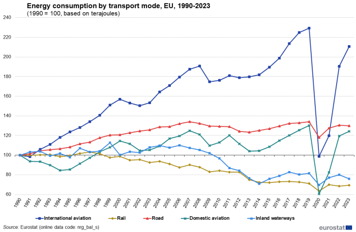 Line chart showing energy consumption by transport mode in the EU. Five lines represent transport modes over the years 1990 to 2023. The year 1990 is indexed at 100 based on terajoules.