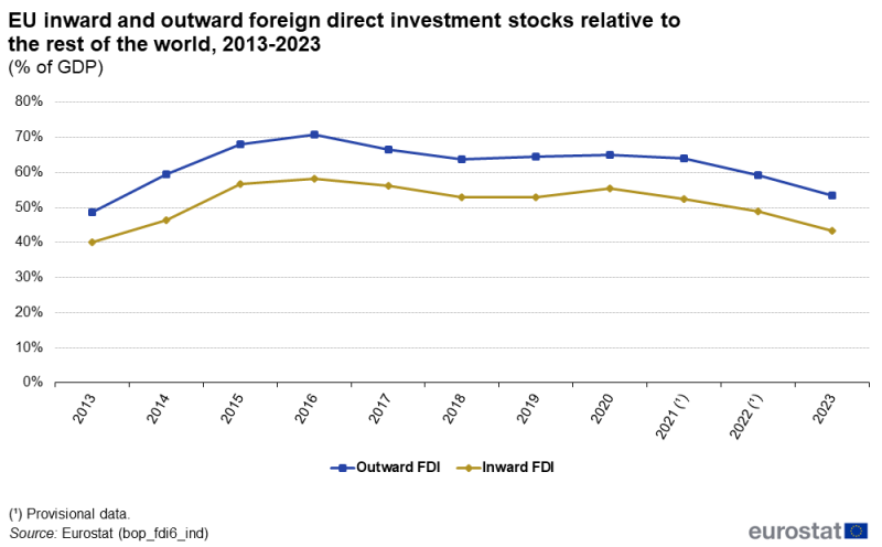 a horizontal line chart showing inward and outward foreign direct investment stocks relative to the rest of the world as a percentage of GDP on the aggregated EU level in the period from 2013 to 2023.