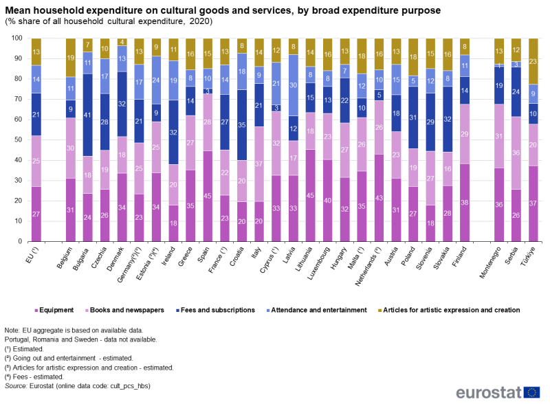 Stacked vertical bar chart showing mean household expenditure on cultural goods and services, by broad expenditure purpose as percentage share of all household cultural expenditure in the EU, individual EU Member States, Serbia and Montenegro. Totalling 100 percent, each country column contains five stacks representing the five broad expenditure purposes for the year 2020.