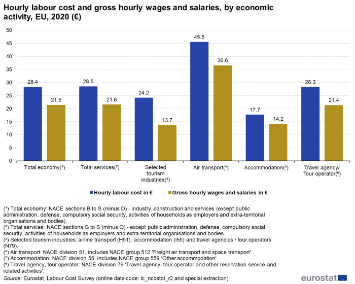 Vertical bar chart showing Hourly labour cost and gross hourly wages and salaries, by economic activity, in the EU, for the year 2020, in euro. Each economic activity has two columns representing hourly labour cost and gross hourly wages and salaries.