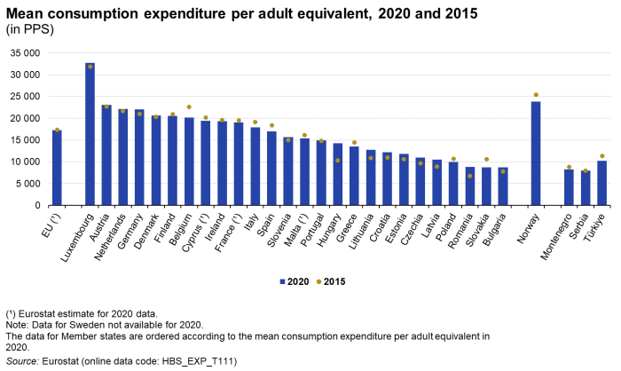 Combined vertical bar chart and scatter chart showing the mean expenditure per adult equivalent in PPS for the EU and individual EU Member States. The bar chart columns represent the PPS in the year 2020 and the scatter marks compare the PPS in the year 2015