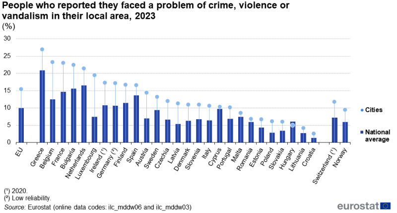 A bullet chart showing the share of people who reported they faced a problem of crime, violence or vandalism in their local area. Plots are shown for each country for people living in cities and for the national average. Information is presented in percent. Data are shown for the EU countries, Norway and Switzerland. Annual data are presented for 2023. The complete data of the visualisation are available in the Excel file at the end of the article.