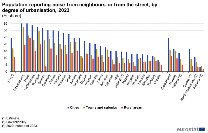 File:Population reporting noise from neighbours or from the street, by degree of urbanisation, 2023 (% share).png