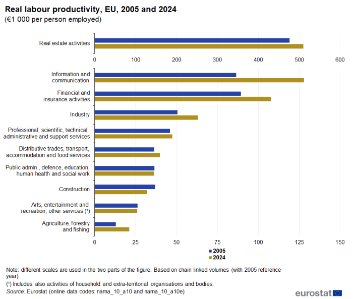 A grouped column chart showing real labour productivity in the EU for 2005 and 2024. Data are presented for 10 activities. The complete data of the visualisation are available in the Excel file at the end of the article.