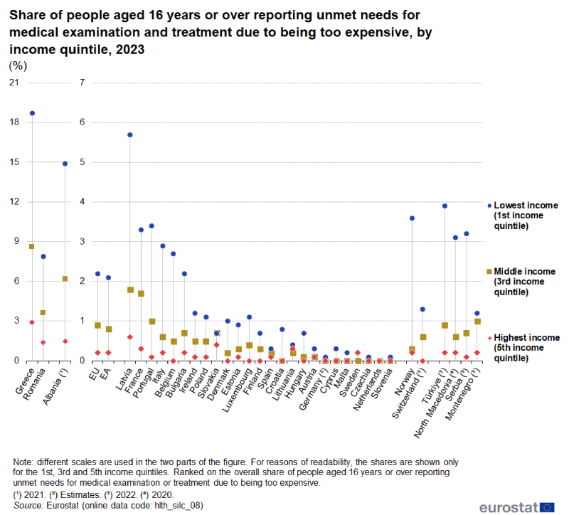 A high-low chart showing the share of people aged 16 years or over reporting unmet needs for medical examination and treatment due to being too expensive. Data are shown for the lowest, middle and highest income quintiles, also known as the 1st, 3rd and 5th income quintiles. Data are shown in percent, for 2023, for the EU and the euro area as well as EU, EFTA and enlargement countries. The complete data of the visualisation are available in the Excel file at the end of the article.