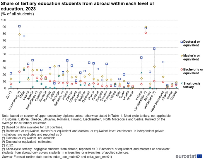 A high-low chart showing the share of tertiary education students from abroad within each level of education. Data are shown for short-cycle tertiary, bachelor’s or equivalent, master’s or equivalent and doctoral or equivalent education. Data are shown in percent for 2023 for the EU as well as EU, EFTA and enlargement countries. The complete data of the visualisation are available in the Excel file at the end of the article.