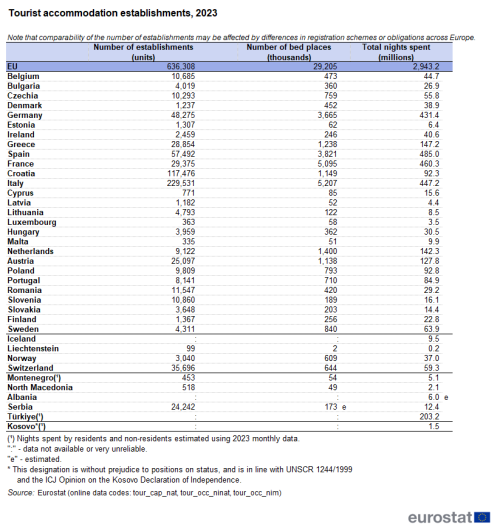 Table showing tourist accommodation establishments in the EU, individual EU Member States, EFTA countries, Montenegro, North Macedonia, Albania, Serbia, Türkiye and Kosovo for the year 2023. Shown are number of establishments in units, number of bed places in thousands and total nights spent in millions.