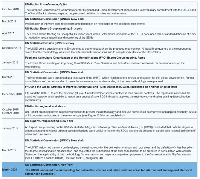 File:Table 1.1 DEGURBA2021.png
