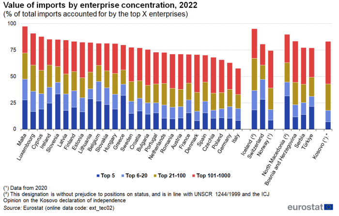 Stacked vertical bar chart showing value of imports by enterprise concentration as percentage of total imports accounted for by the top enterprises in individual EU Member States, Iceland, Norway, Switzerland, Türkiye, North Macedonia, Serbia, Bosnia and Herzegovina and Kosovo. Each country column has four stacks representing top 5, top 6 to 20, top 21 to 100 and top 101 to 1 000 for the year 2022.