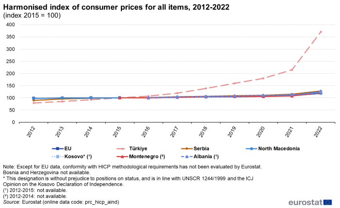 line chart showing the Harmonised Index of Consumer Prices (HICP) from 2012 to 2022, measured as an index with base year 2015 equal to 100, for Montenegro, North Macedonia, Serbia, Albania, Türkiye, Kosovo and the EU.