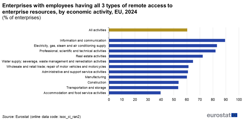 File:Enterprises with employees having all 3 types of remote access to enterprise resources, by economic activity, EU, 2024.png