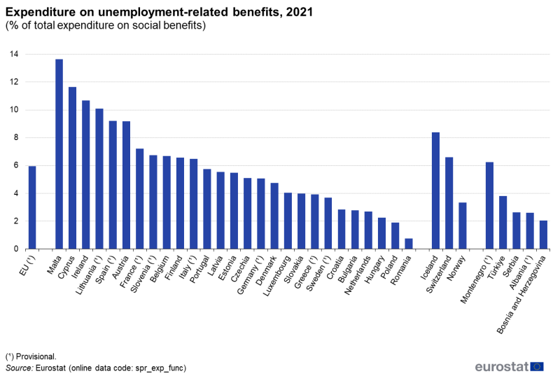 File:Expenditure on unemployment-related benefits, 2021 (% of total expenditure on social benefits) v2.png
