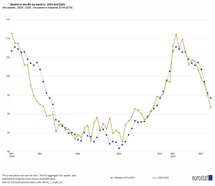 Line chart showing weekly deaths as thousands in the EU from January 2024 to March 2025 compared with the baseline years 2016 to 2019.
