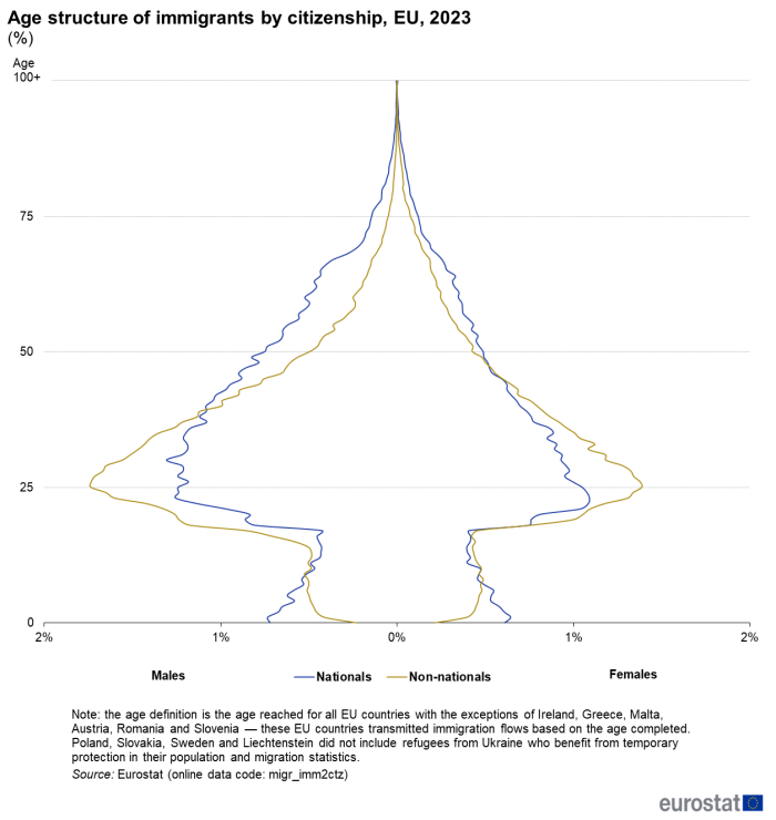 Population pyramid on the age structure of immigrants by citizenship in 2023 in the EU. For each year of age its percentage is shown for male nationals, male non-nationals, female nationals and female non-nationals.