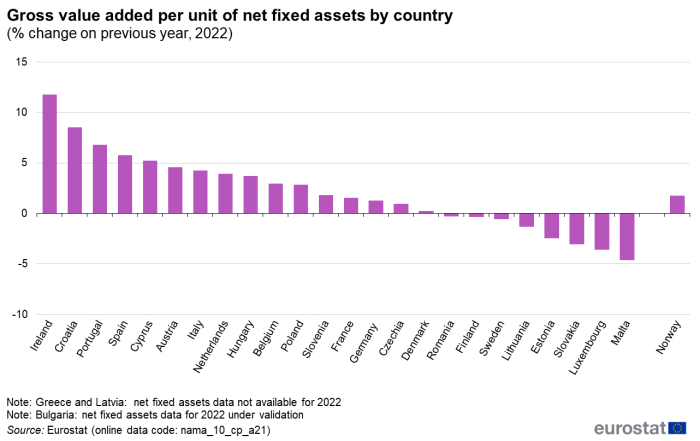 bar chart showing the percentage change of real labour productivity in 2024 per hour worked in the EU, member states and EFTA countries.
