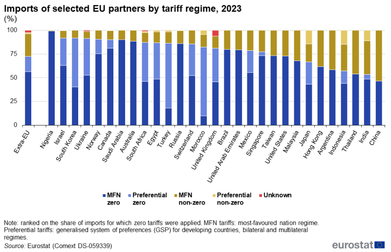 File:Imports of selected EU partners by tariff regime, 2023.png