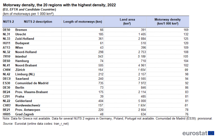 Table showing motorway density as kilometres of motorways per thousand square kilometres in the 20 NUTS 2 regions of the EU Member States, EFTA and candidate countries with the highest density for the year 2022.