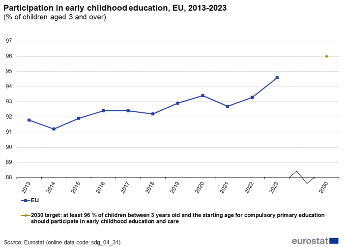 A line chart and a dot showing participation in early childhood education as a percentage of children aged 3 or over, in the EU from 2013 to 2023. The dot shows the 2030 target.