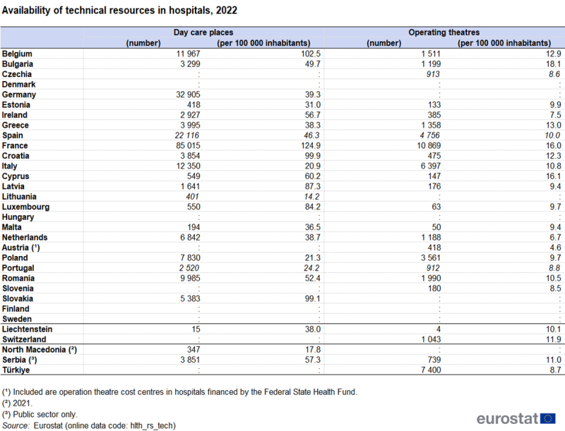 A table showing data for day care places and operating theatres. Data are shown in number and per hundred thousand inhabitants. Data are shown for 2022, for EU, EFTA and enlargement countries. The complete data of the visualisation are available in the Excel file at the end of the article.