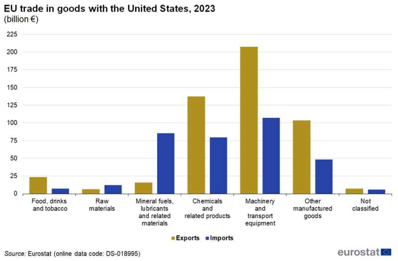 File:EU trade in goods with the United States, 2023.png
