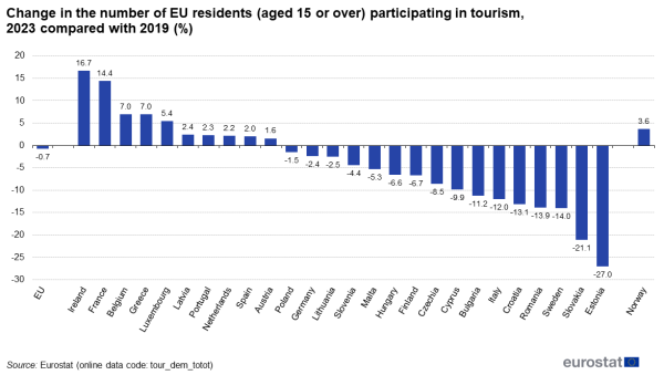 A vertical bar chart showing the change in the number of EU residents aged 15 and over participating in tourism, comparing 2019 with 2023. Data are shown in percentages for the EU, the EU Member States and one of the EFTA countries.