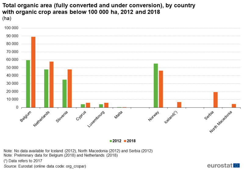 File:Fig1b Total organic area (fully converted and under conversion), by country with organic crop areas below 100 000 ha, 2012 and 2018 (ha).png